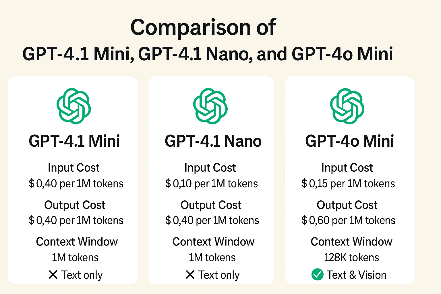 Comparison of GPT-4.1 mini, GPT-4.1 nano, and GPT-4o mini