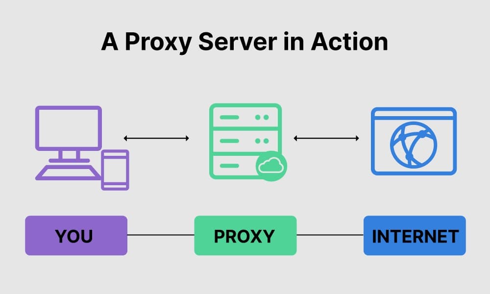 Understanding Proxies